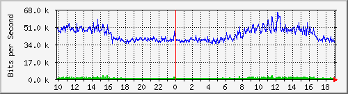 10.5.30.34_8 Traffic Graph