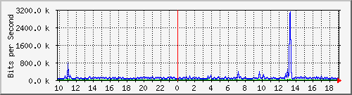 10.5.30.36_1_1 Traffic Graph