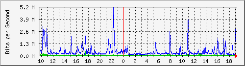 10.5.30.36_1_23 Traffic Graph