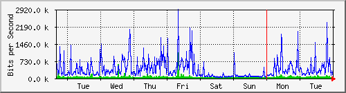 week