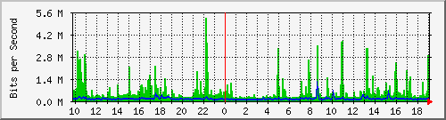 10.5.30.36_1_27 Traffic Graph