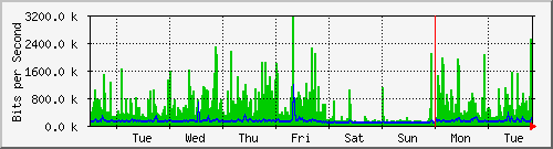 week