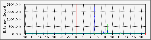 10.5.30.36_1_3 Traffic Graph