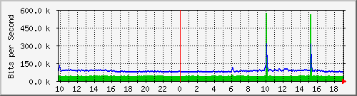 10.5.30.36_1_7 Traffic Graph