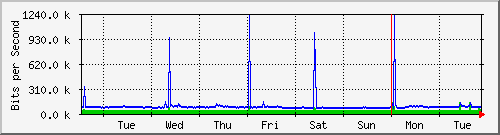 week