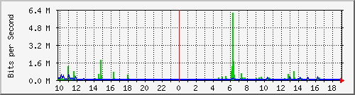 10.5.30.40_10 Traffic Graph