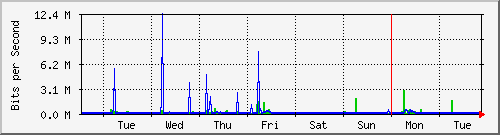 week