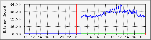 10.5.30.40_2 Traffic Graph