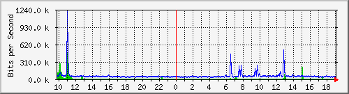 10.5.30.40_3 Traffic Graph