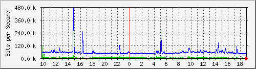 10.5.30.40_5 Traffic Graph