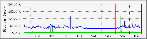 week
