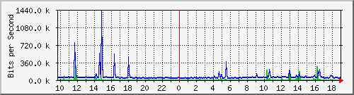 10.5.30.40_7 Traffic Graph
