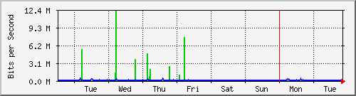 week