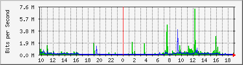 10.5.30.41_1 Traffic Graph