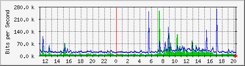 10.5.30.41_2 Traffic Graph