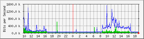 10.5.30.41_3 Traffic Graph