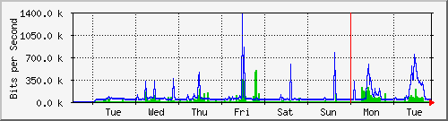 week