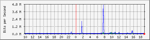 10.5.30.41_4 Traffic Graph