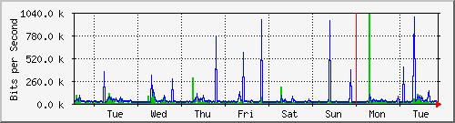 week