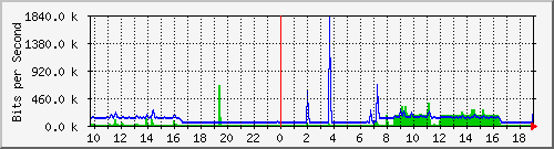 10.5.30.41_5 Traffic Graph