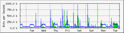 week