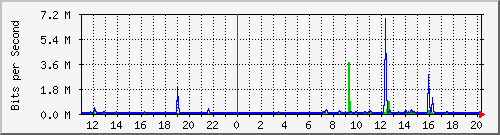 10.5.30.41_6 Traffic Graph