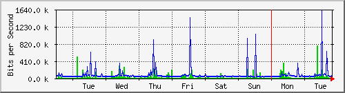 week