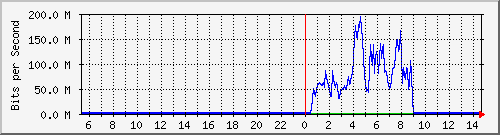 10.5.30.43_11 Traffic Graph