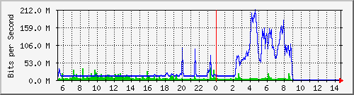10.5.30.43_14 Traffic Graph