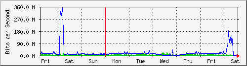 week