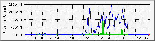 10.5.30.43_16 Traffic Graph