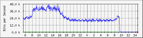 10.5.30.43_18 Traffic Graph