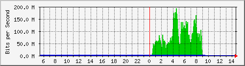 10.5.30.43_20 Traffic Graph