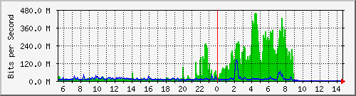 10.5.30.43_9 Traffic Graph