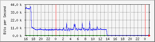 10.5.38.30_gigaethernet0_1 Traffic Graph