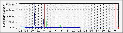 10.5.38.30_gigaethernet0_12 Traffic Graph