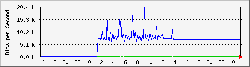 10.5.38.30_gigaethernet0_13 Traffic Graph