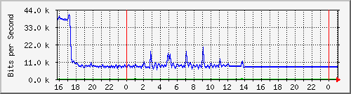 10.5.38.30_gigaethernet0_14 Traffic Graph