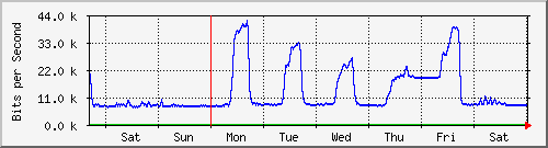 week