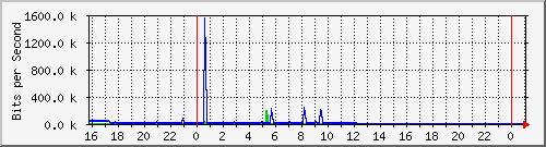 10.5.38.30_gigaethernet0_16 Traffic Graph