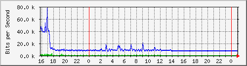 10.5.38.30_gigaethernet0_17 Traffic Graph