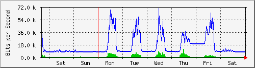 week