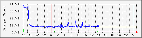10.5.38.30_gigaethernet0_19 Traffic Graph