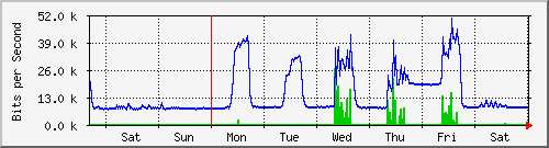 week