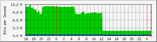 10.5.38.30_gigaethernet0_2 Traffic Graph