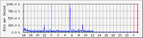 10.5.38.30_gigaethernet0_20 Traffic Graph