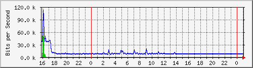 10.5.38.30_gigaethernet0_21 Traffic Graph