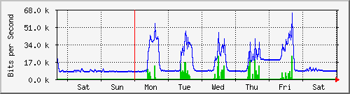 week