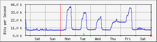 week