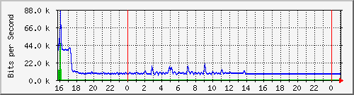 10.5.38.30_gigaethernet0_24 Traffic Graph